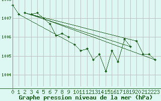 Courbe de la pression atmosphrique pour Temelin