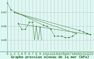 Courbe de la pression atmosphrique pour Wittering