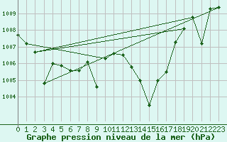 Courbe de la pression atmosphrique pour Madrid / Retiro (Esp)