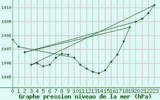 Courbe de la pression atmosphrique pour Ueckermuende