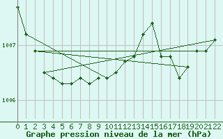 Courbe de la pression atmosphrique pour Dijon / Longvic (21)