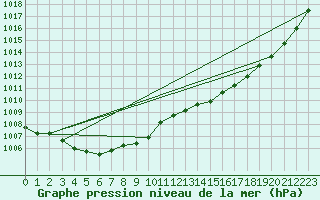 Courbe de la pression atmosphrique pour Avord (18)