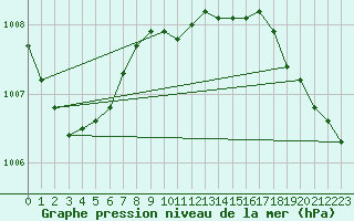 Courbe de la pression atmosphrique pour Rhyl