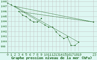 Courbe de la pression atmosphrique pour Plussin (42)