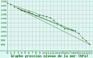 Courbe de la pression atmosphrique pour Lige Bierset (Be)