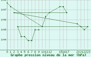 Courbe de la pression atmosphrique pour Colmar-Ouest (68)