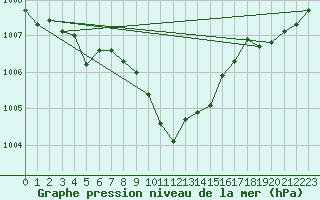 Courbe de la pression atmosphrique pour Straubing