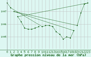 Courbe de la pression atmosphrique pour La Beaume (05)