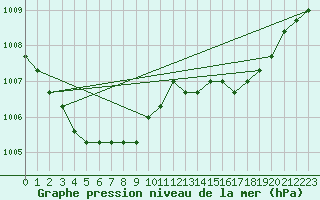 Courbe de la pression atmosphrique pour Plussin (42)