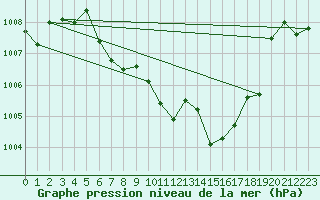 Courbe de la pression atmosphrique pour Alberschwende