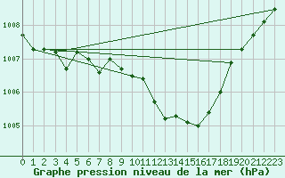 Courbe de la pression atmosphrique pour Gap-Sud (05)