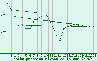 Courbe de la pression atmosphrique pour Lienz