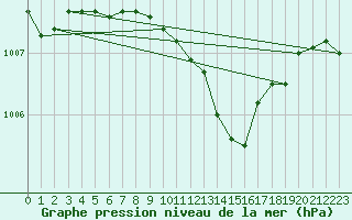 Courbe de la pression atmosphrique pour Ketrzyn