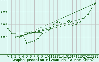 Courbe de la pression atmosphrique pour Nostang (56)