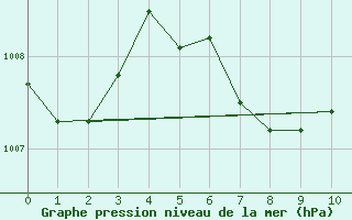 Courbe de la pression atmosphrique pour Indian Head Cda