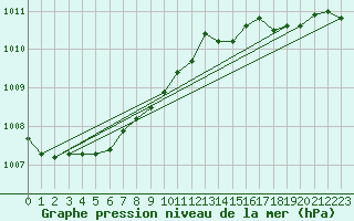 Courbe de la pression atmosphrique pour Saint Catherine