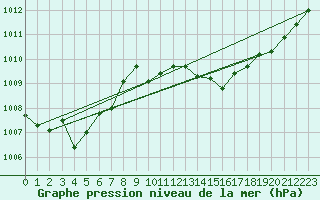 Courbe de la pression atmosphrique pour Belm