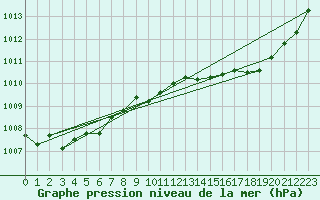 Courbe de la pression atmosphrique pour Laqueuille (63)