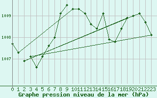 Courbe de la pression atmosphrique pour La Javie (04)