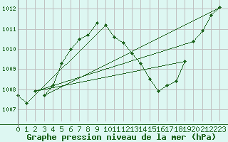 Courbe de la pression atmosphrique pour Lerida (Esp)