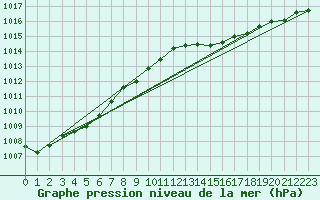 Courbe de la pression atmosphrique pour Saint-Mdard-d