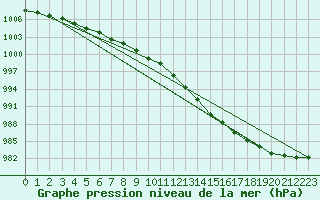 Courbe de la pression atmosphrique pour Topcliffe Royal Air Force Base