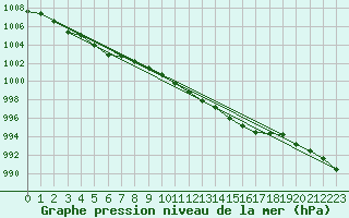 Courbe de la pression atmosphrique pour Rostherne No 2