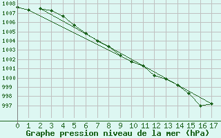 Courbe de la pression atmosphrique pour Vossevangen