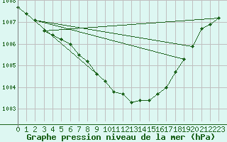 Courbe de la pression atmosphrique pour la bouée 62144