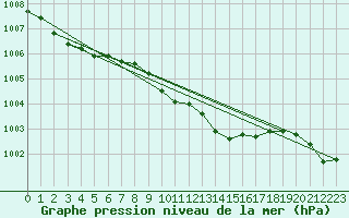 Courbe de la pression atmosphrique pour Plymouth (UK)