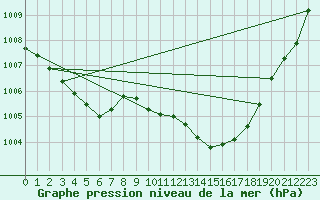 Courbe de la pression atmosphrique pour Nmes - Garons (30)