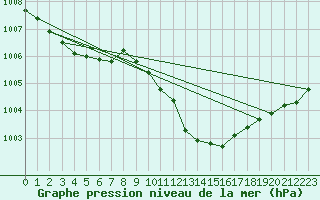 Courbe de la pression atmosphrique pour Leiser Berge