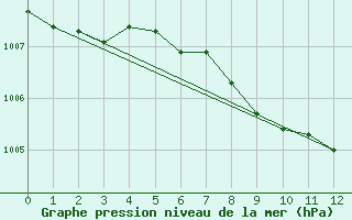 Courbe de la pression atmosphrique pour Saint Wolfgang