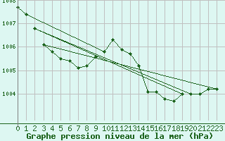 Courbe de la pression atmosphrique pour Lanvoc (29)