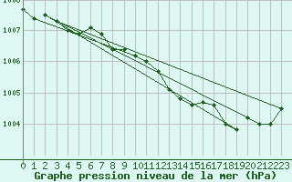 Courbe de la pression atmosphrique pour Herwijnen Aws