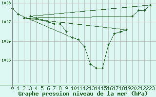 Courbe de la pression atmosphrique pour Fahy (Sw)