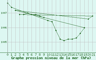 Courbe de la pression atmosphrique pour Schaerding