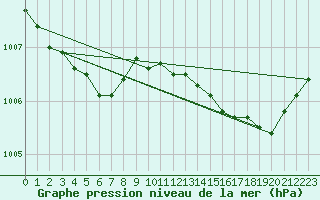 Courbe de la pression atmosphrique pour Baron (33)