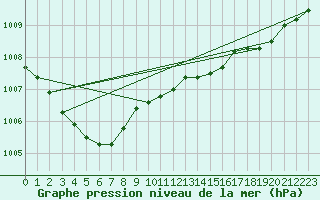 Courbe de la pression atmosphrique pour Alistro (2B)