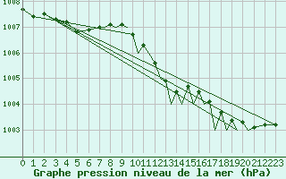 Courbe de la pression atmosphrique pour Bournemouth (UK)