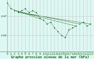 Courbe de la pression atmosphrique pour Haparanda A