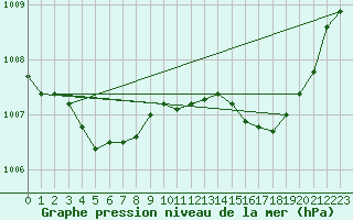 Courbe de la pression atmosphrique pour Blac (69)