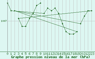 Courbe de la pression atmosphrique pour Thorney Island