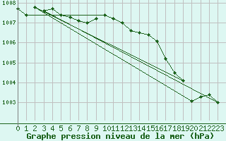 Courbe de la pression atmosphrique pour Orly (91)