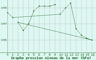 Courbe de la pression atmosphrique pour Saint Veit Im Pongau