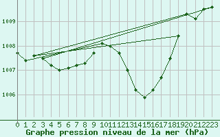 Courbe de la pression atmosphrique pour Ste (34)