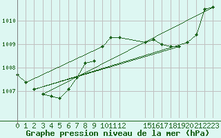 Courbe de la pression atmosphrique pour Brion (38)