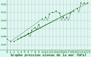 Courbe de la pression atmosphrique pour Wattisham