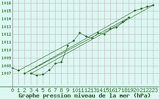 Courbe de la pression atmosphrique pour Wdenswil