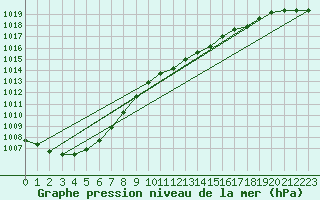 Courbe de la pression atmosphrique pour Marnitz